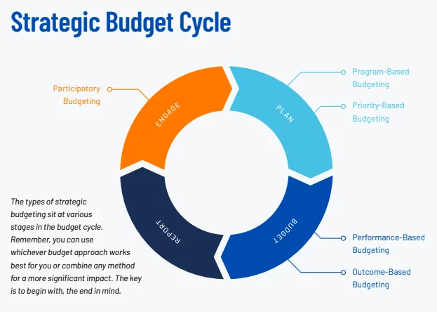 long-term budgeting strategies