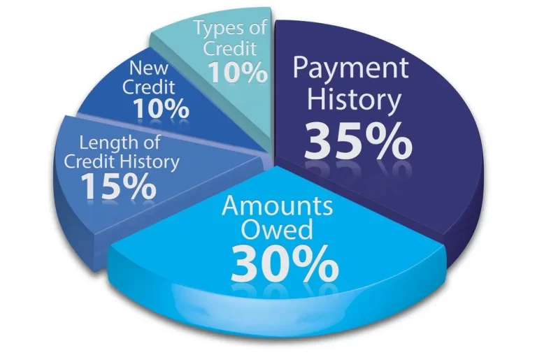how credit scores are calculated